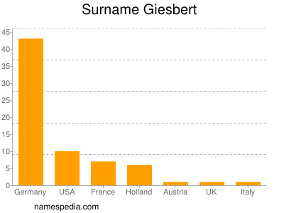 nom Giesbert