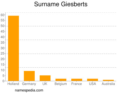 Familiennamen Giesberts