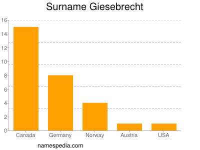 Familiennamen Giesebrecht