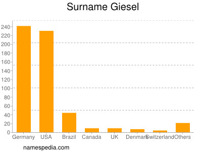 Familiennamen Giesel