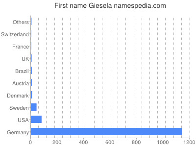 prenom Giesela