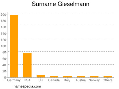 Familiennamen Gieselmann