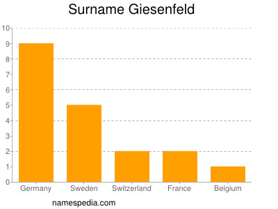 Surname Giesenfeld