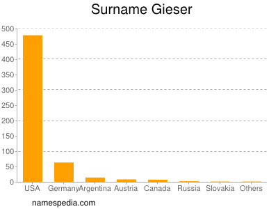 Familiennamen Gieser