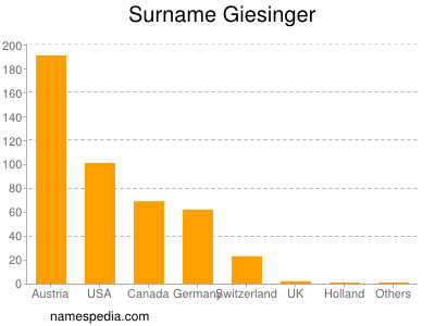 Familiennamen Giesinger