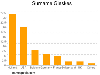 Familiennamen Gieskes