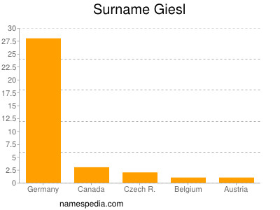 Familiennamen Giesl