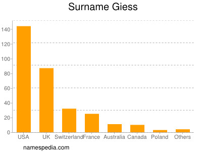 Surname Giess