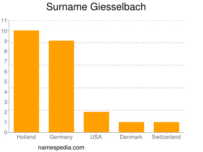 Familiennamen Giesselbach