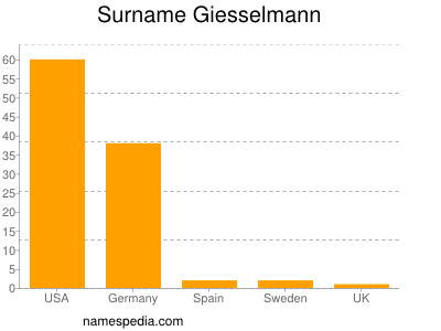 Familiennamen Giesselmann