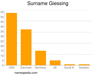 Familiennamen Giessing