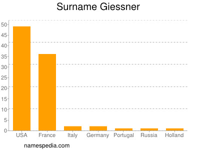 Familiennamen Giessner