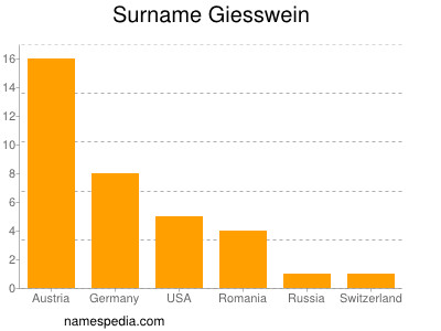 Familiennamen Giesswein