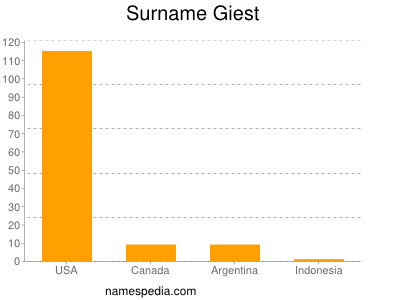 Surname Giest