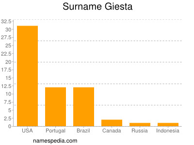 Familiennamen Giesta