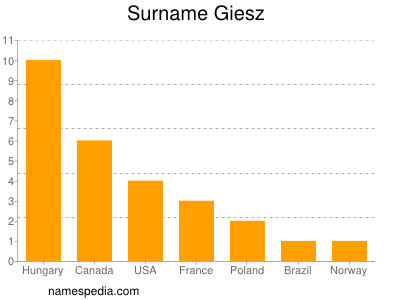 Familiennamen Giesz