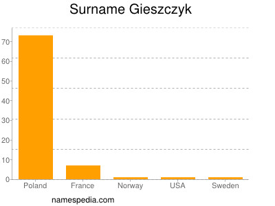 Familiennamen Gieszczyk