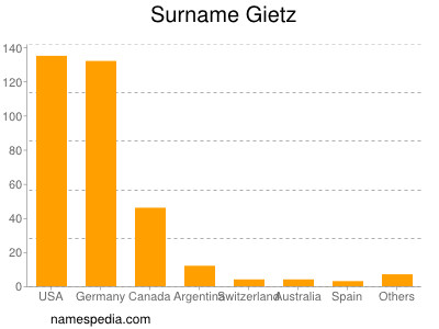 Familiennamen Gietz