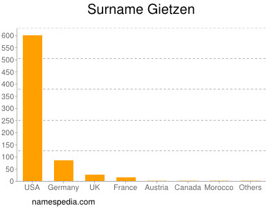 Surname Gietzen