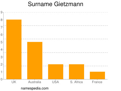 Surname Gietzmann