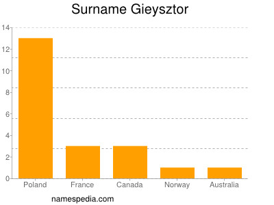 Surname Gieysztor
