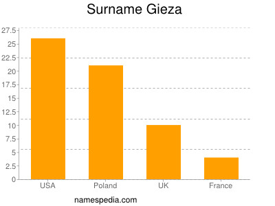 Familiennamen Gieza