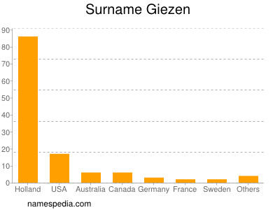 Familiennamen Giezen