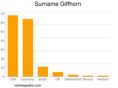 Familiennamen Giffhorn