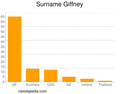 Familiennamen Giffney