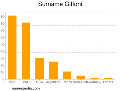 nom Giffoni