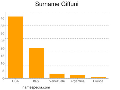 nom Giffuni