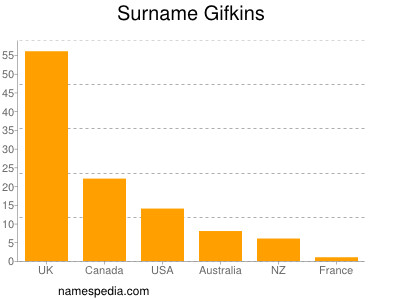 Familiennamen Gifkins