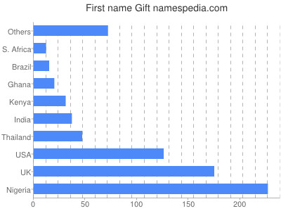 Vornamen Gift