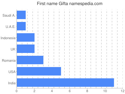Given name Gifta
