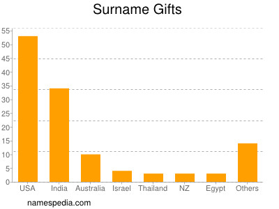 Familiennamen Gifts