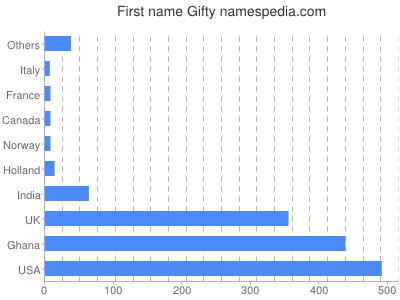 Given name Gifty