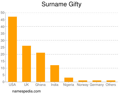 nom Gifty