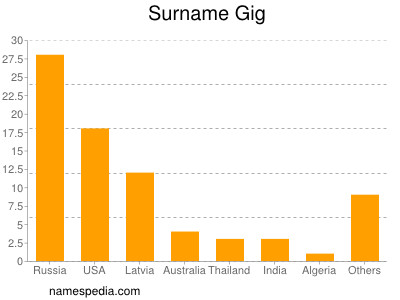 Surname Gig