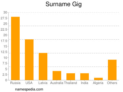 Familiennamen Gig