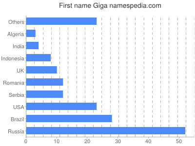 Vornamen Giga