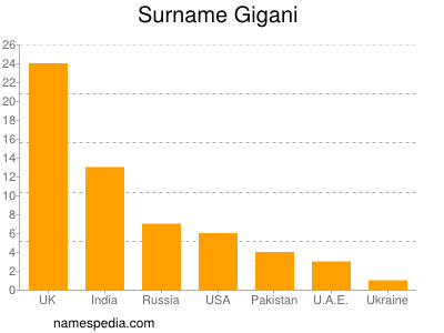 Surname Gigani