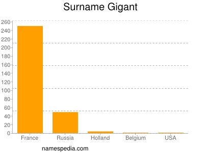 Familiennamen Gigant