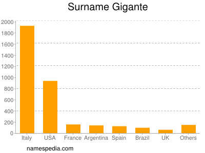 Surname Gigante