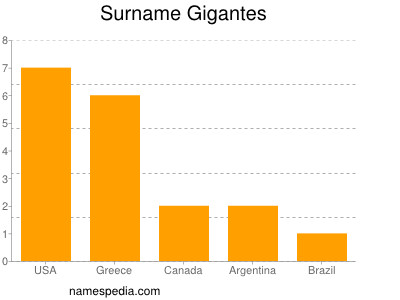 Familiennamen Gigantes