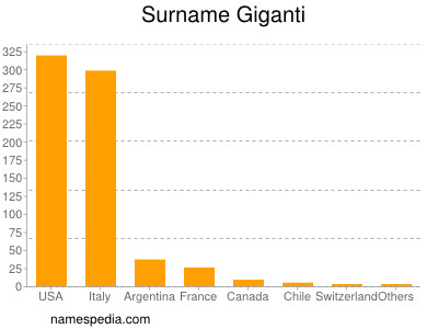 Familiennamen Giganti