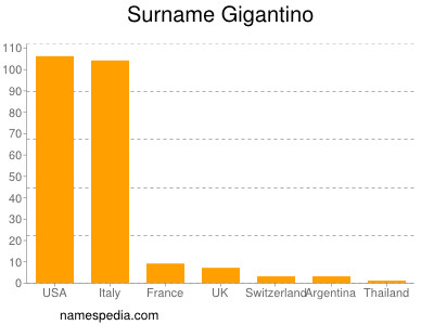 Surname Gigantino