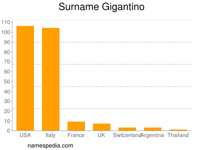 Familiennamen Gigantino