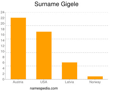 Familiennamen Gigele