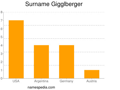 Familiennamen Gigglberger