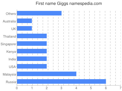 Vornamen Giggs